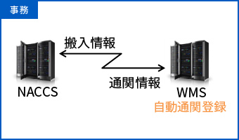NACCS連携WMS